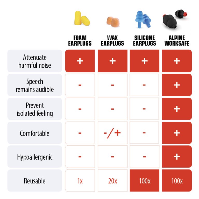 Alpine Hearing Protection Worksafe EarPlugs compared to disposable foam and silicone ear plugs