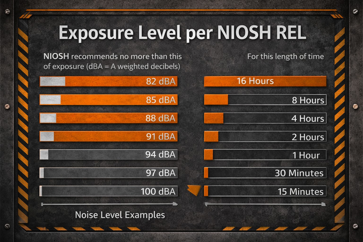 NIOSH limits assume unprotected ears. Show the maximum recommended exposure before hearing damage risk increases.
