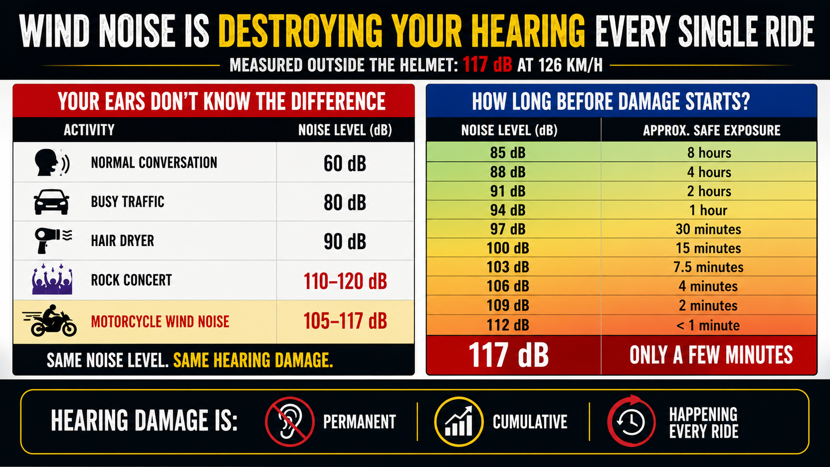 The Truth About Motorcycle Wind Noise, Hearing Damage and Earplugs